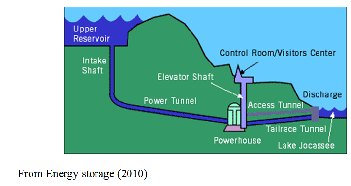 Pumped Storage of Hydroelectricity
